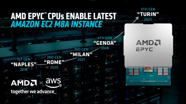 AWS представила инстансы M8a на базе процессоров AMD EPYC «Turin»