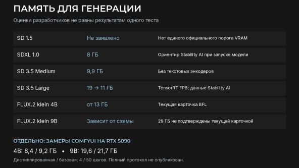 Сколько видеопамяти нужно для Stable Diffusion и FLUX.2