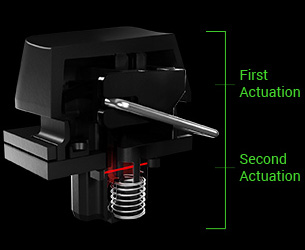 Razer Huntsman V2 Analog - Двухступенчатое срабатывание