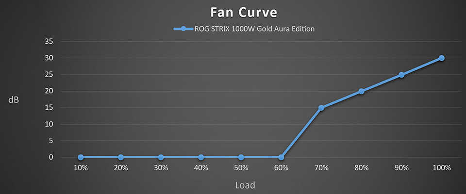 1000W ASUS ROG Strix Aura Edition - Технология 0 дБ