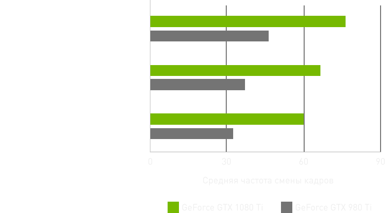 Производительность GeForce GTX 1080 Ti в 4K