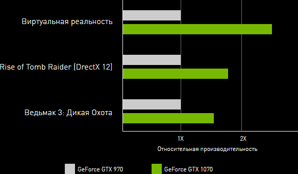 Производительность GeForce GTX 1070