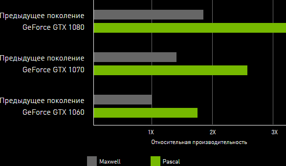 Производительность NVIDIA Pascal относительно предыдущего поколения