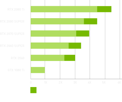 График производительности видеокарта NVIDIA GeForce RTX