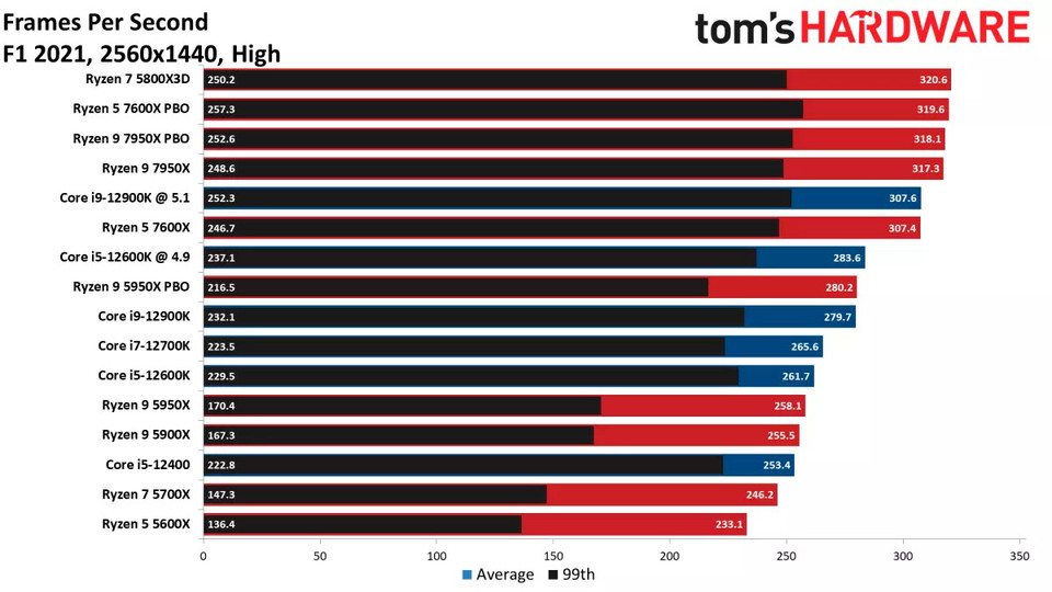 AMD Ryzen 7 поколения: тесты в играх, дата выхода, цены и характеристики
