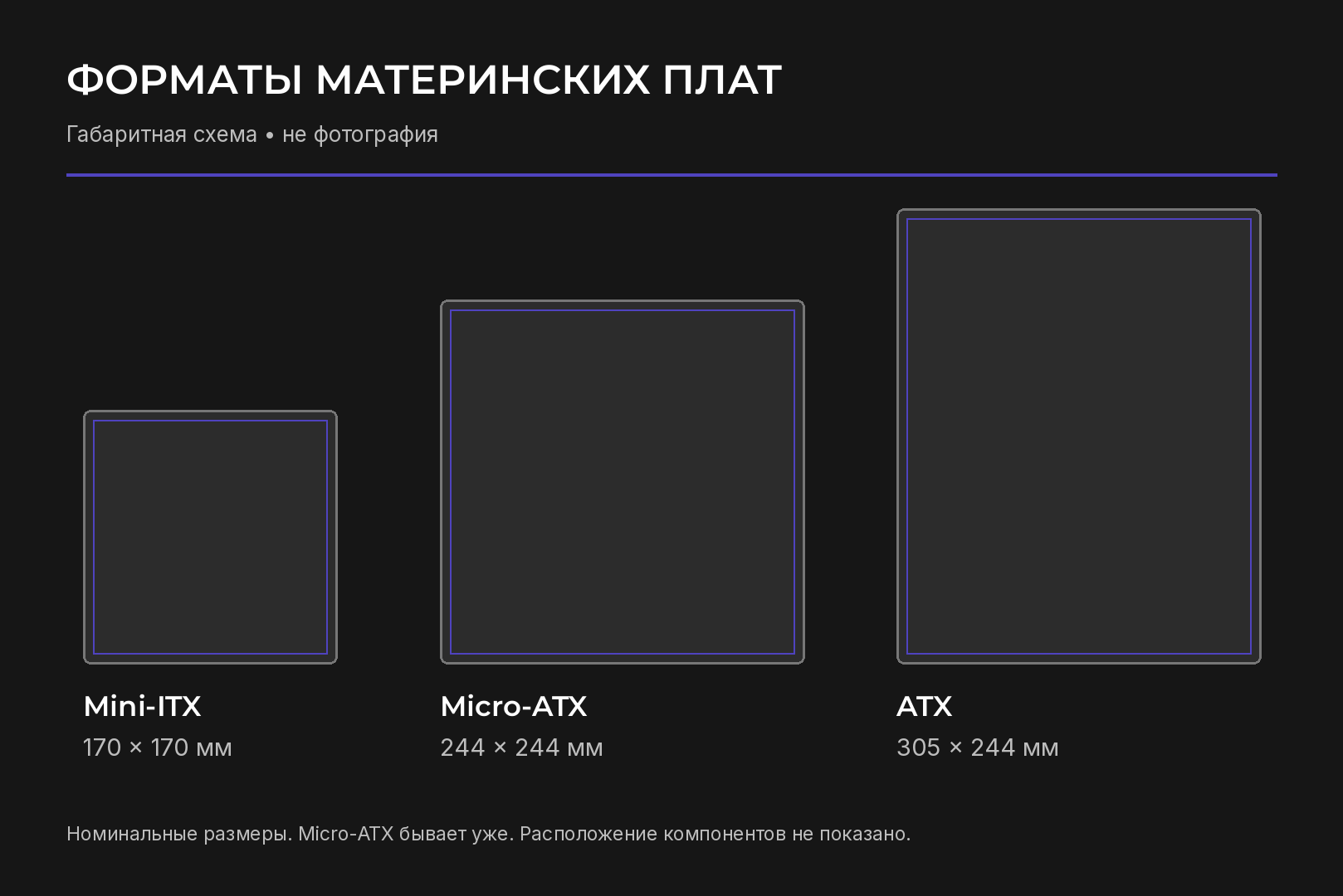 Сравнение размеров материнских плат Mini-ITX, Micro-ATX и ATX