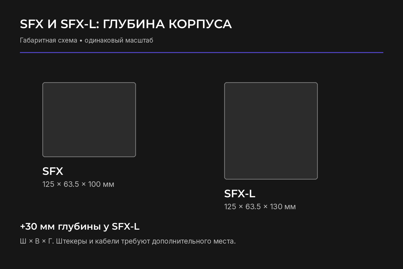Блоки питания SFX и SFX-L рядом для сравнения длины