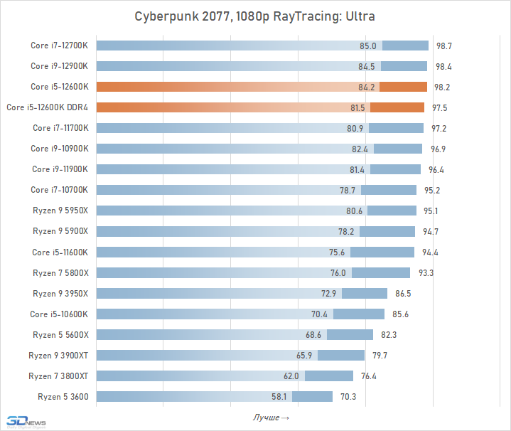 Результаты тестов i5 CyberPunk 2077