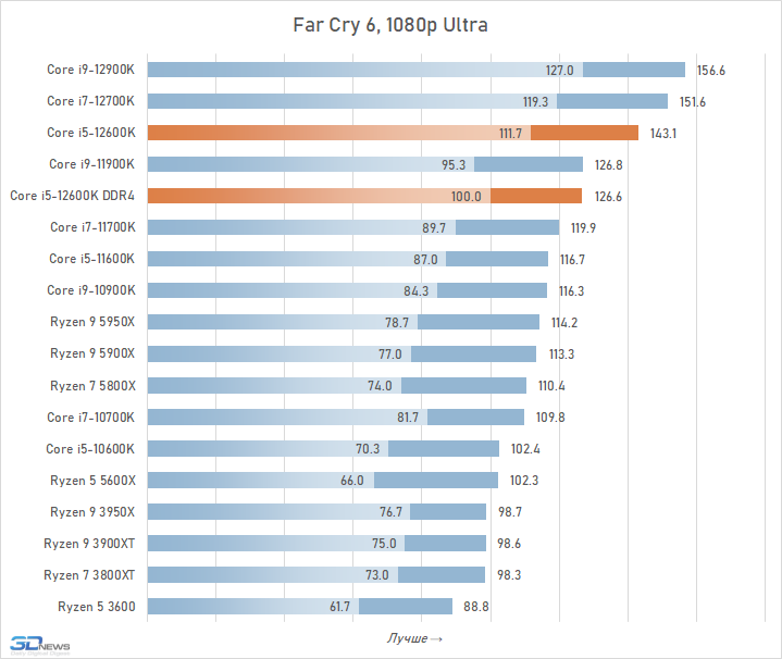 Результаты тестов i5 Far Cry 6