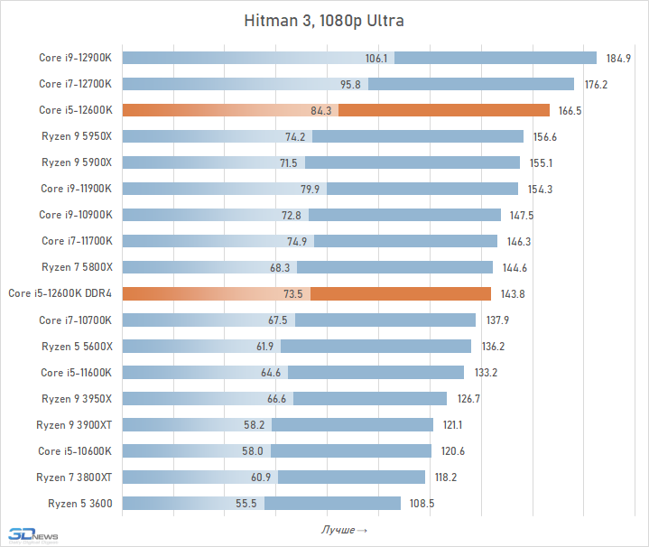 Результаты тестов i5 Hitman 3