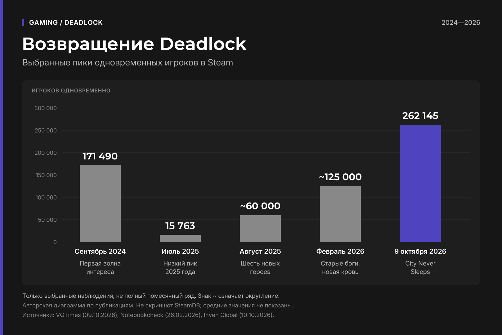 Редакционная диаграмма отдельных пиков одновременных игроков Deadlock в Steam; средние значения не смешаны с пиками.