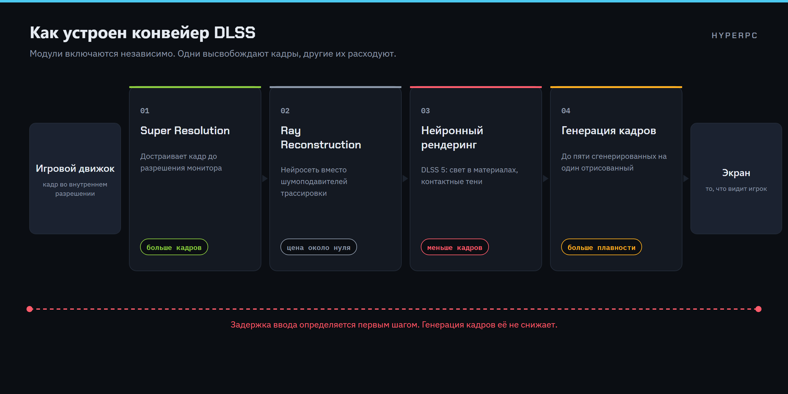 Схема конвейера DLSS: Super Resolution, Ray Reconstruction, нейронный рендеринг DLSS 5 и генерация кадров