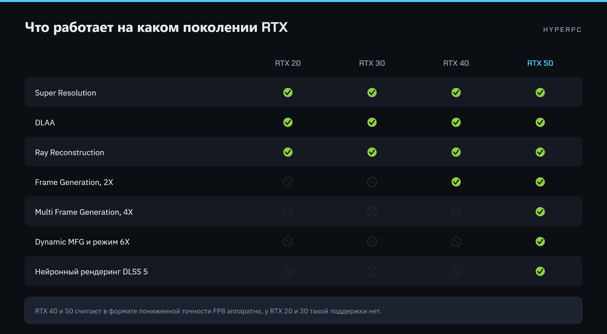 Таблица поддержки технологий DLSS видеокартами GeForce RTX серий 20, 30, 40 и 50