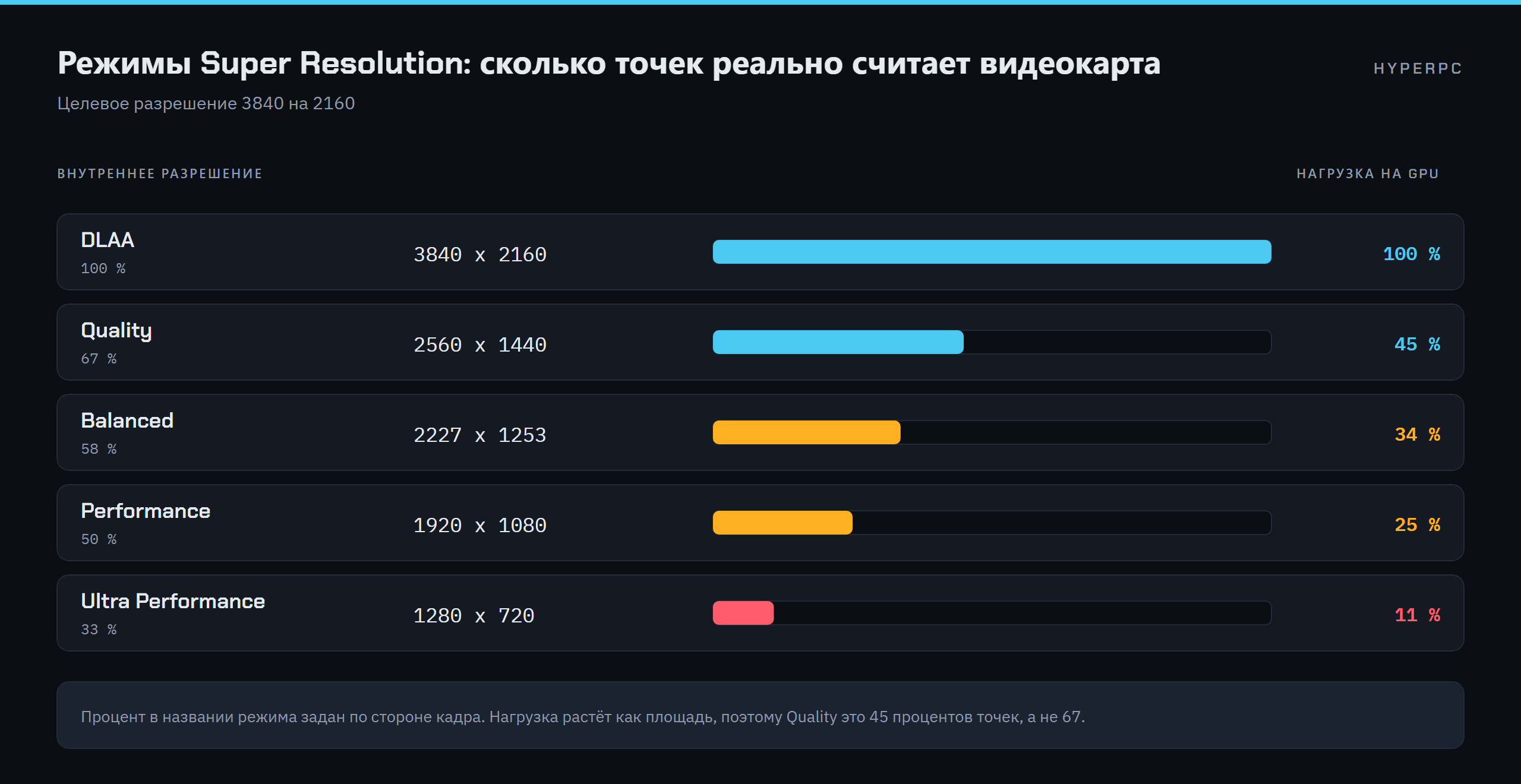 Таблица внутренних разрешений режимов DLSS Quality, Balanced, Performance и Ultra Performance