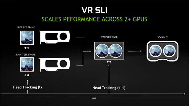 VR SLI масштабирует производительность на ПК с двумя и более GPU
