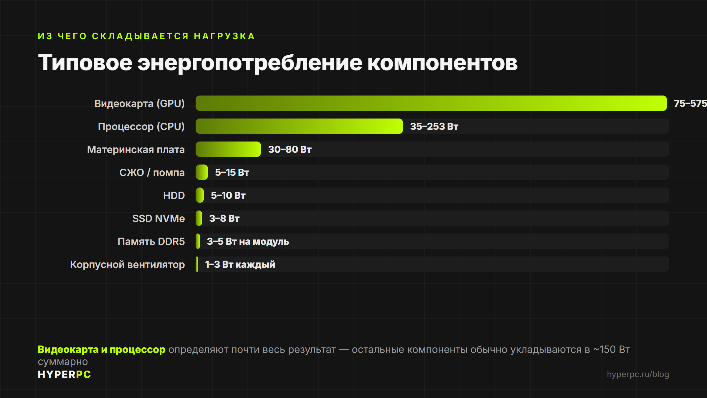 Компоненты ПК и потребление энергии от блока питания