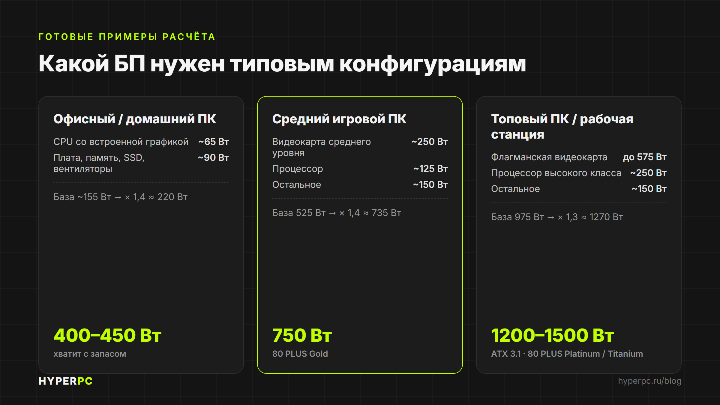 Примеры расчёта мощности БП для типовых конфигураций ПК