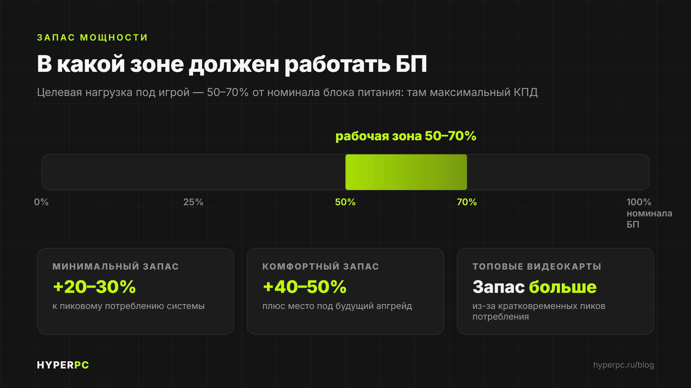 Оптимальная зона нагрузки блока питания 50–80%