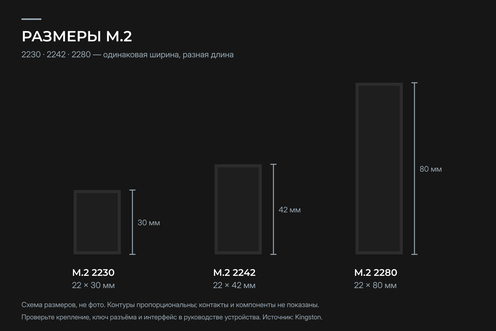 Накопители M.2 разной длины: 2230, 2242 и 2280
