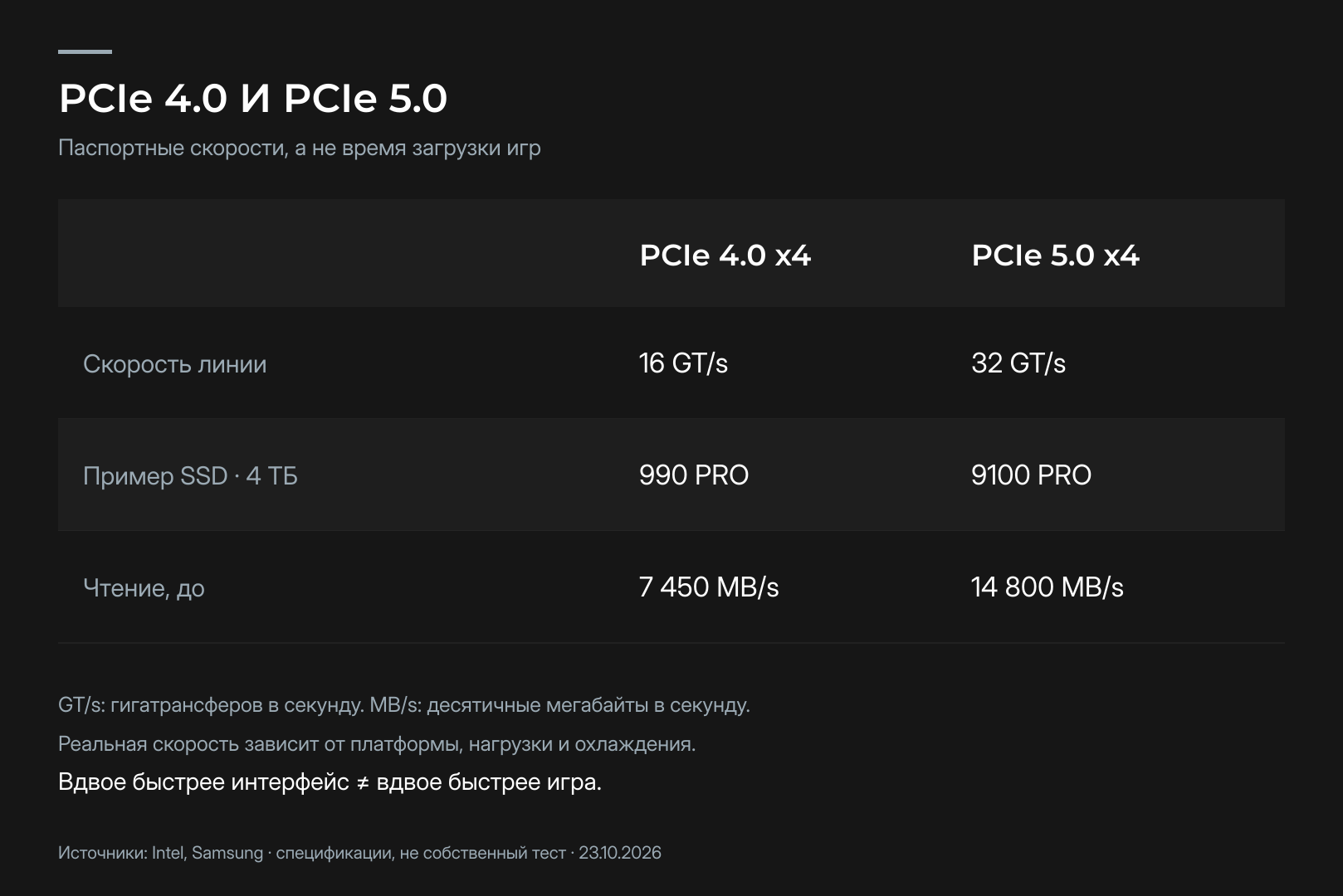 Таблица сравнения скоростей SSD PCIe 4.0 и PCIe 5.0