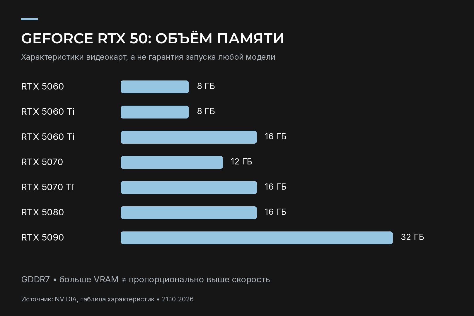 линейка видеокарт GeForce RTX 50 разного объёма памяти