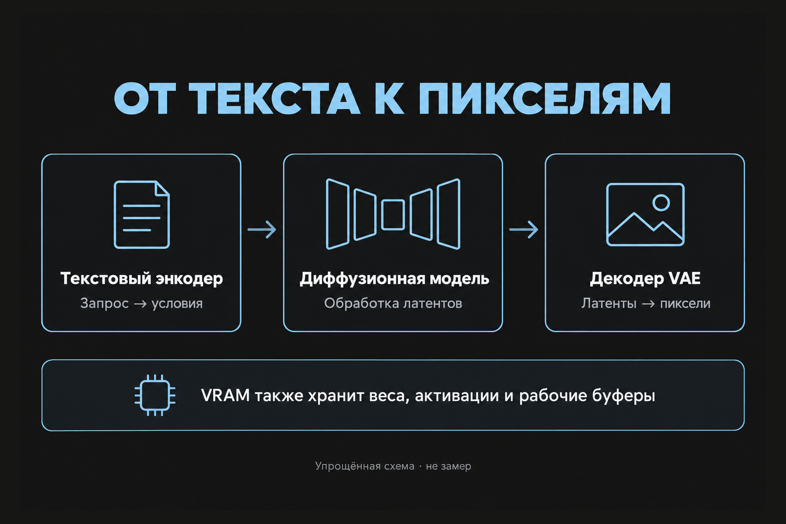 схема генерации изображения из трёх блоков