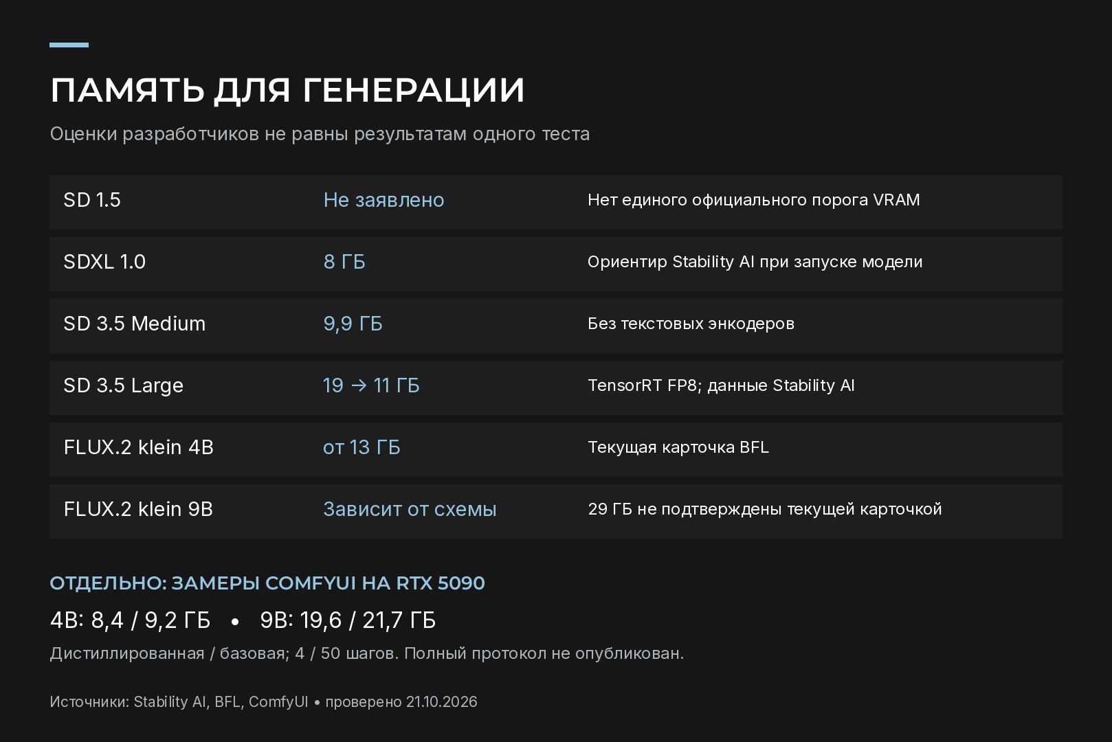 сравнение объёма VRAM для популярных моделей генерации изображений