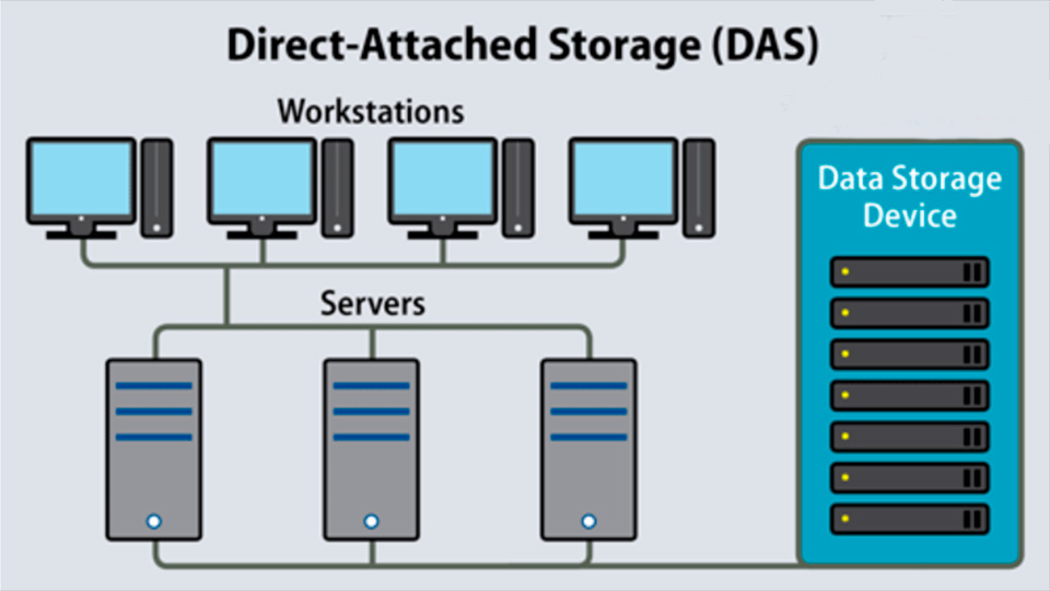 Schema DAS – Direct Attached Storage