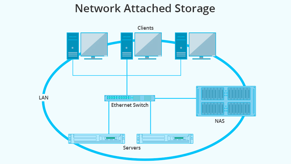 Schema NAS – Network Attached Storage