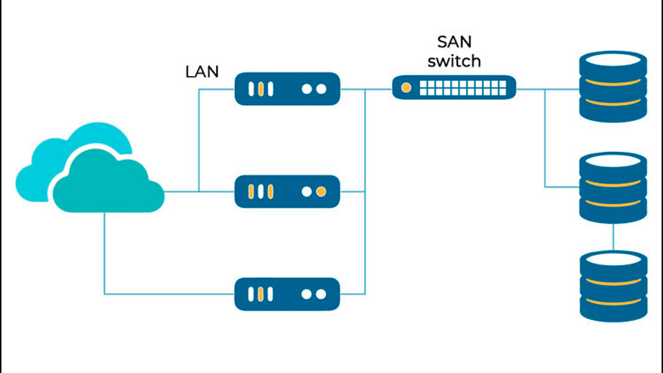 Schema SAN – Storage Area Network