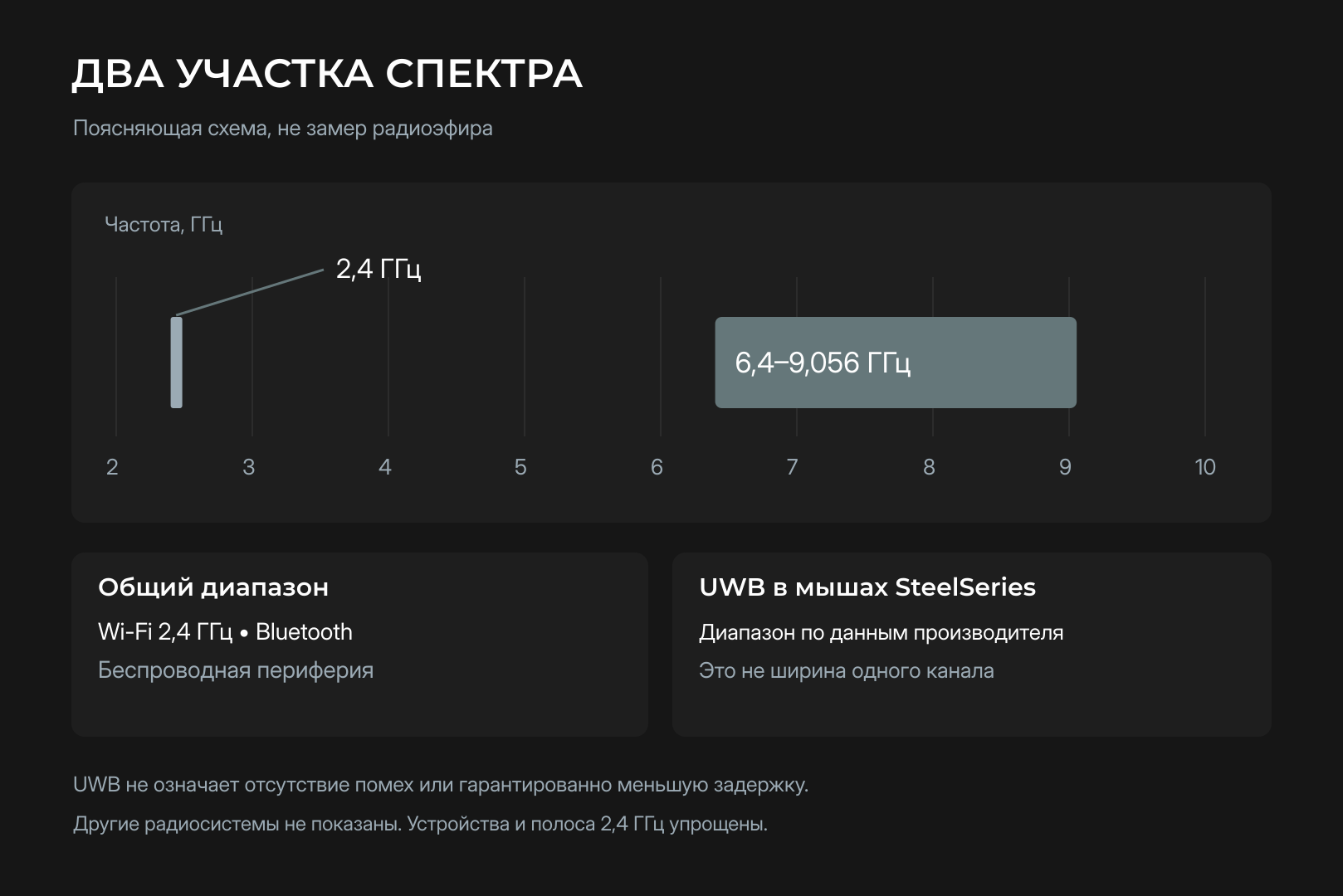 Схема диапазонов: Bluetooth и радио 2,4 ГГц в узкой полосе, UWB в полосе 6,4-9 ГГц
