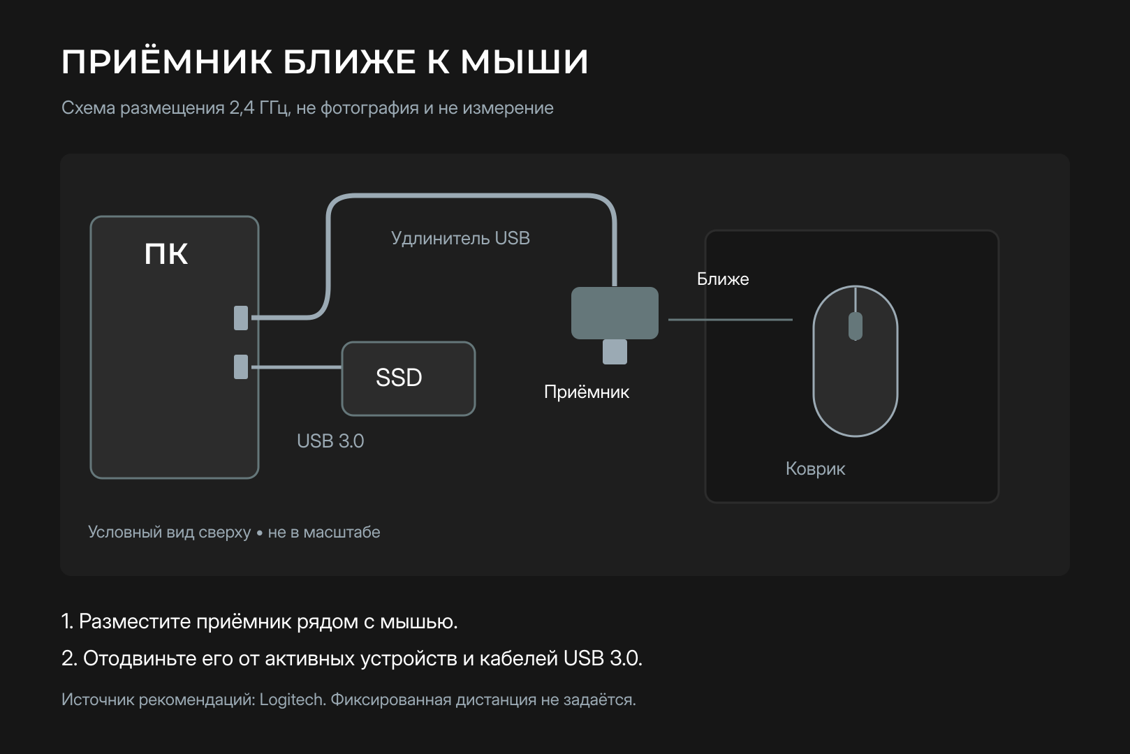 Схема: приёмник мыши на удлинителе рядом с ковриком, в стороне от USB 3.0